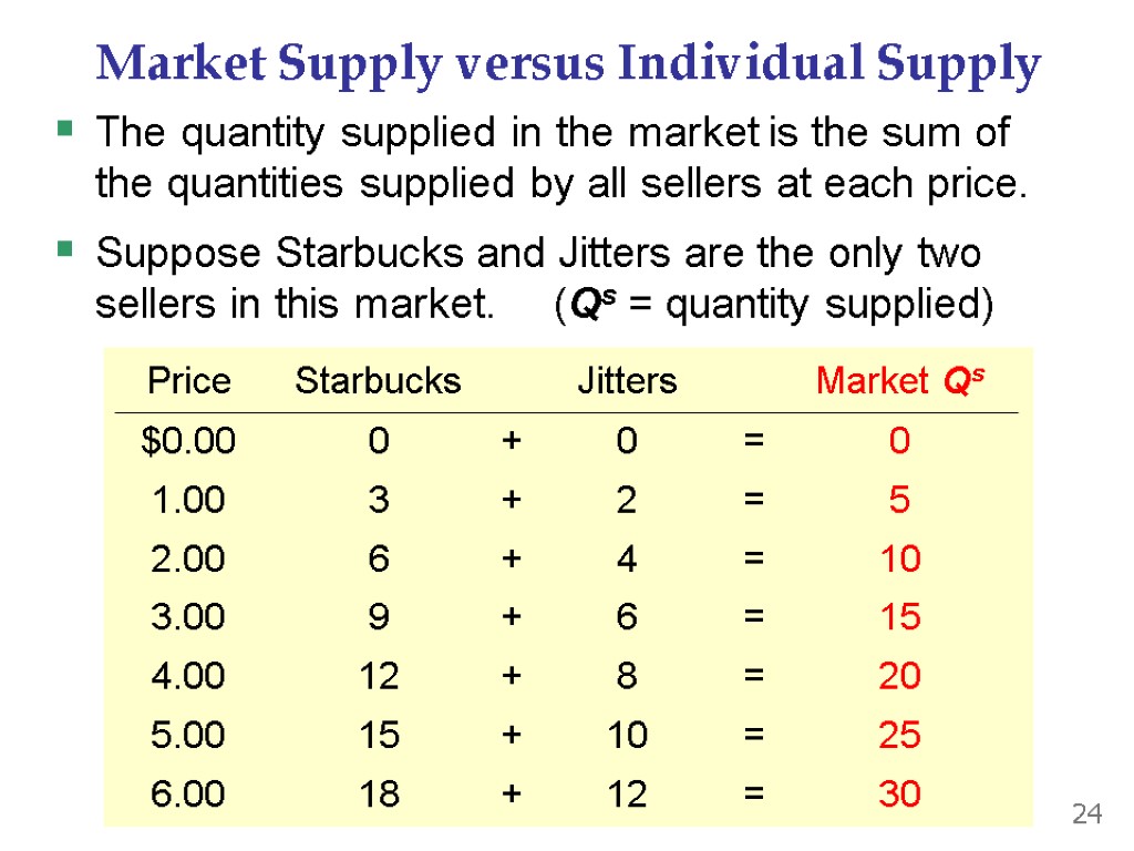 Market Supply versus Individual Supply The quantity supplied in the market is the sum
